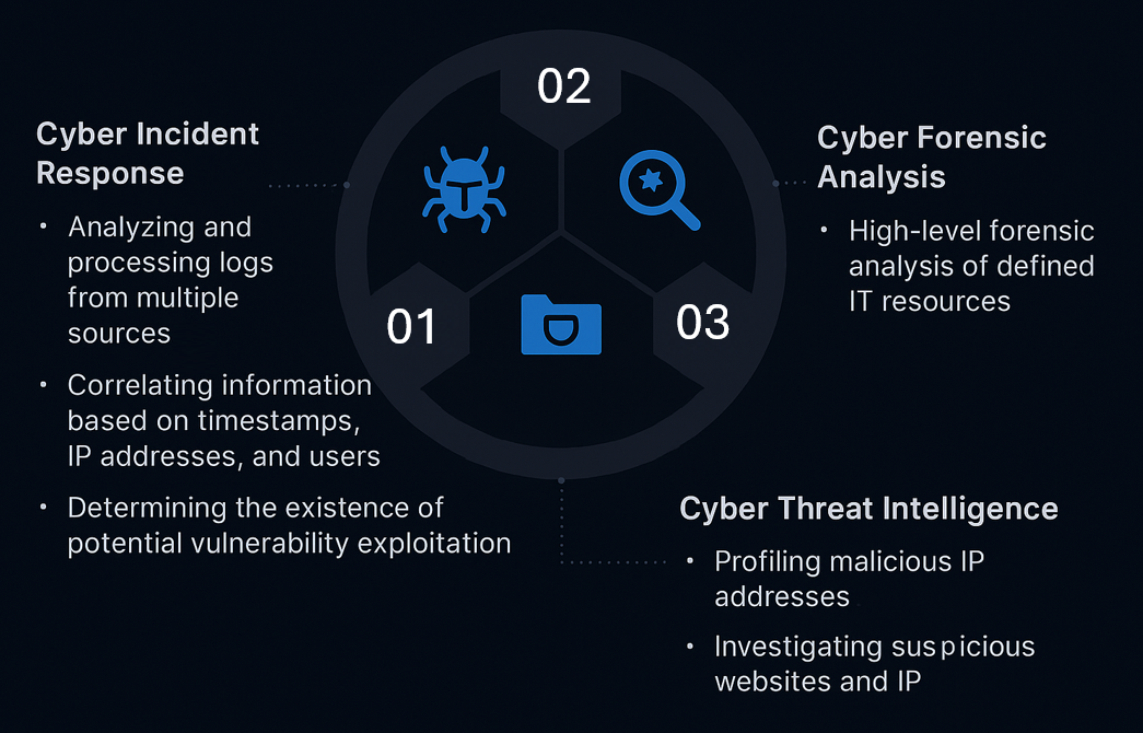 Incident Response Focus